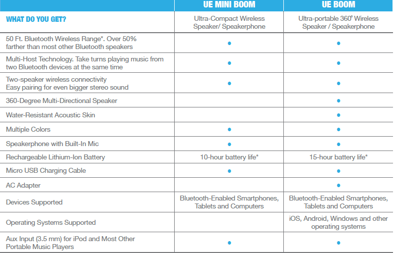 Ultimate Ears Mini Boom Wireless Bluetooth Speaker-1