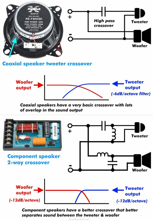 Crossover in Coaxial and Component Speakers