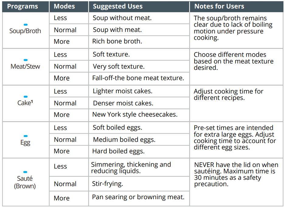 Instant Pot Lux Mini Electric Pressure Cooker User Manual | ManualsLibraryy
