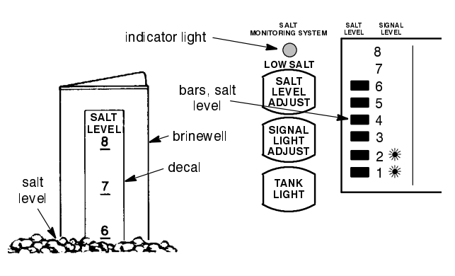 Kenmore Ultrasoft 400 6253884 Water Softener-15