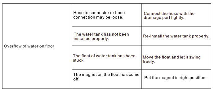 Waykar PD253B 5000 Square Ft Home Dehumidifier User Manual-17