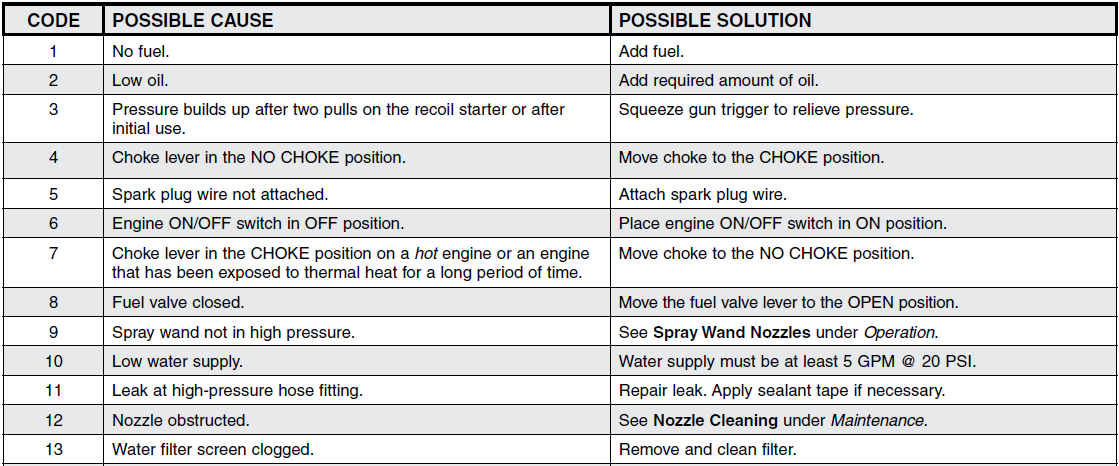 DeWalt DP3400 3400PSI Pressure Washer-5