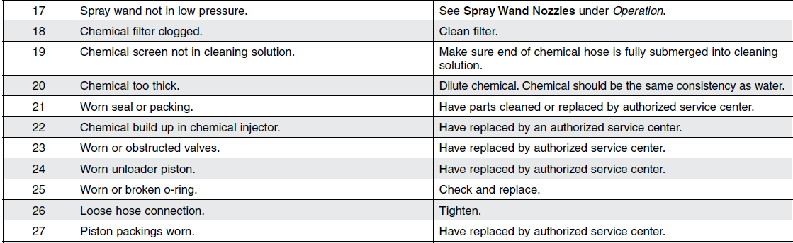 DeWalt DP3400 3400PSI Pressure Washer-7