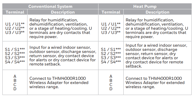 Honeywell THM5421R1021 Prestige IAQ Equipment Interface Module-5