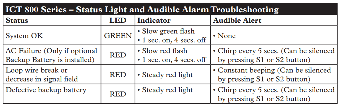 Invisible Fence ICT-801 Transmitter User Manual Invisible Fence ICT-801 Transmitter-10
