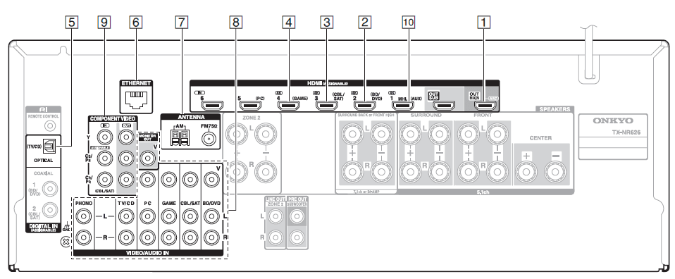 Onkyo TXNR626 AV Receiver User Manual Onkyo TXNR626 AV Receiver-18