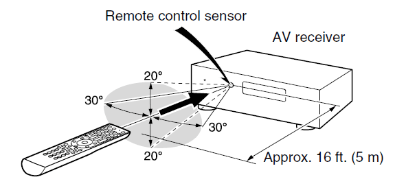 Onkyo TXNR626 AV Receiver User Manual Onkyo TXNR626 AV Receiver-5