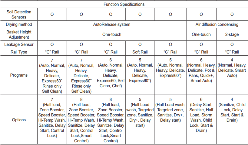 Samsung DW80M9 Series Dishwasher-3