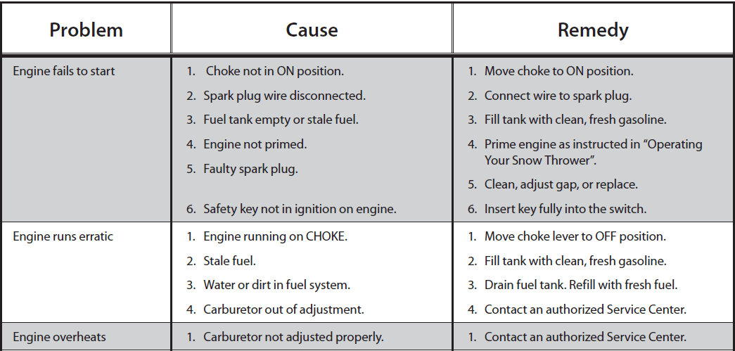 Troy-Bilt Storm 2410 Snow Thrower User Manual Troy-Bilt Storm 2410 Snow Thrower-31