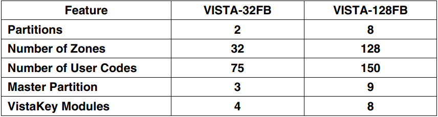 Honeywell Ademco VISTA 32FB Security System-1