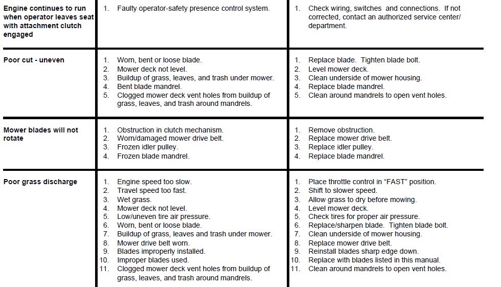 Husqvarna YTH150 Lawn Mower User Manual 20