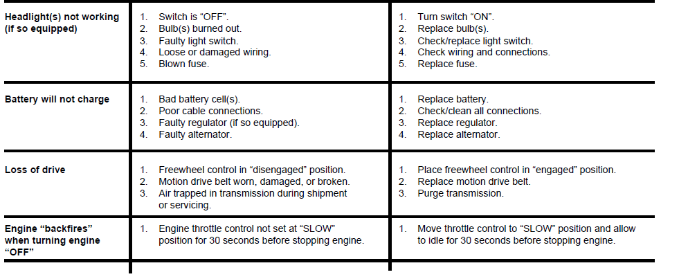 Husqvarna YTH150 Lawn Mower User Manual 21