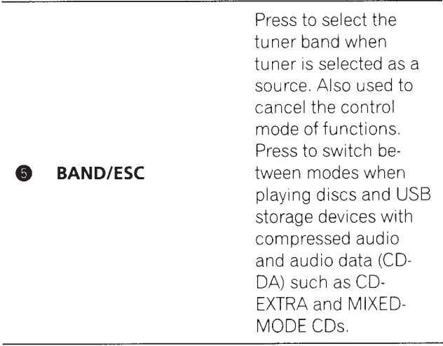 Pioneer AVH-P4400BH Car DVD Receiver-11