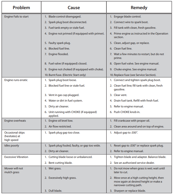 Troy-Bilt TB200 Self Propelled Lawn Mower-22