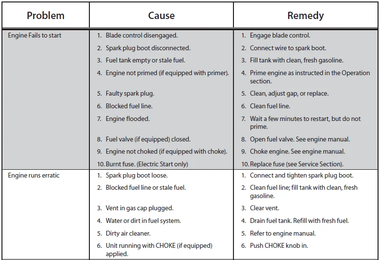 Troy-Bilt TB280ES Self-Propelled Lawn Mower User Manual Troy-Bilt TB280ES Self-Propelled Lawn Mower-6