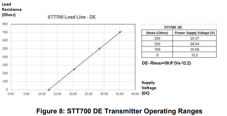 Honeywell STT700 SmartLine Temperature Transmitter Installation Guide Honeywell STT700 SmartLine Temperature Transmitter Installation Guide 9