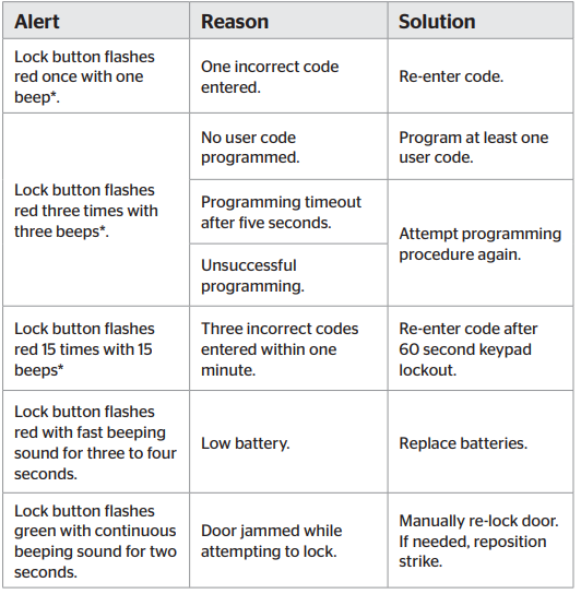 Kwikset SB700 Z-Wave Plus V2 Smart Lock User Guide 35