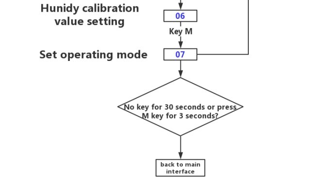 Ortis HWHC-01 In-Wall Humidity Controller User Manual 4
