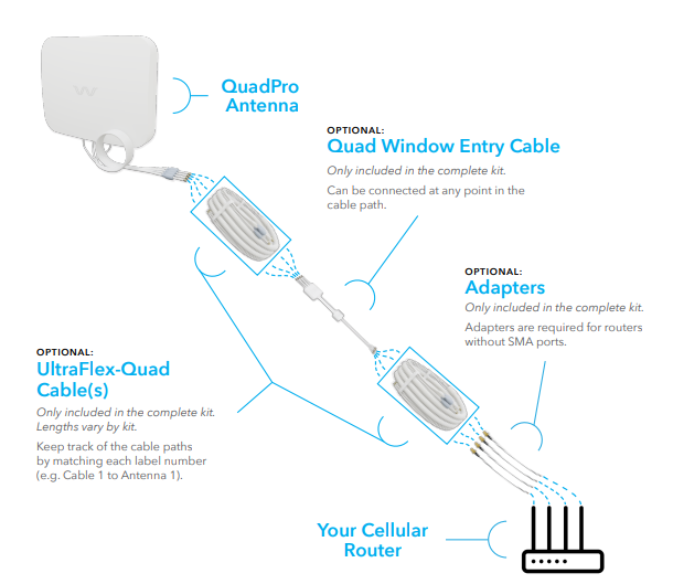 Waveform QuadPro 4x4 MIMO Signal Boosting Panel Antenna Kit Instructions Waveform QuadPro 4x4 MIMO Signal Boosting Panel Antenna Kit Instructions 8