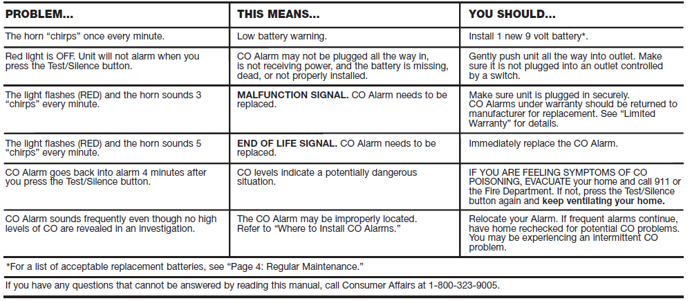 First Alert CO606 Plug-In Carbon Monoxide Alarm User Manual 5