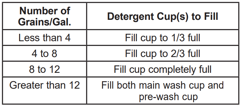 GE Appliances Control Stainless Steel Dishwashers Instructions 7