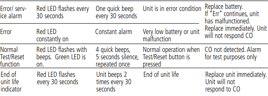 Kidde KN-COB-DP-LS Carbon Monoxide Alarm User Guide Kidde KN-COB-DP-LS Carbon Monoxide Alarm-5