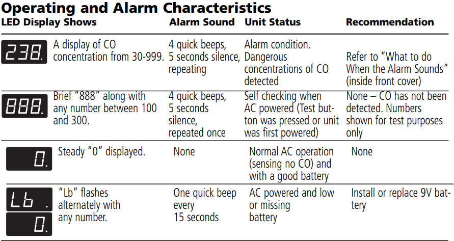 Kidde KN-COB-DP-LS Carbon Monoxide Alarm User Guide Kidde KN-COB-DP-LS Carbon Monoxide Alarm-6