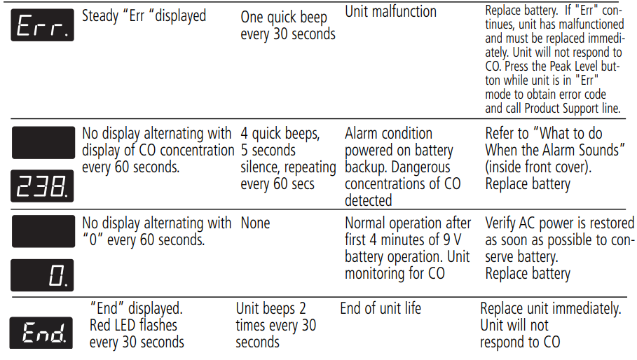 Kidde KN-COB-DP-LS Carbon Monoxide Alarm User Guide Kidde KN-COB-DP-LS Carbon Monoxide Alarm-7