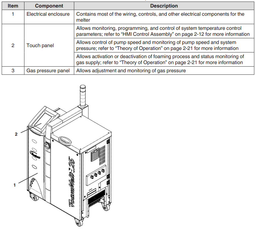 Nordson FoamMelt FIT25 Adhesive Foam Melter-1