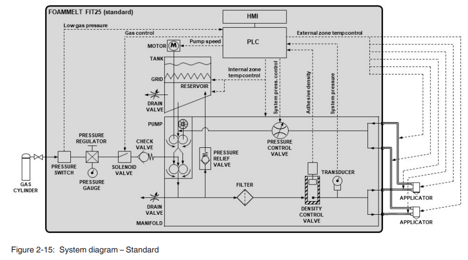 Nordson FoamMelt FIT25 Adhesive Foam Melter-18