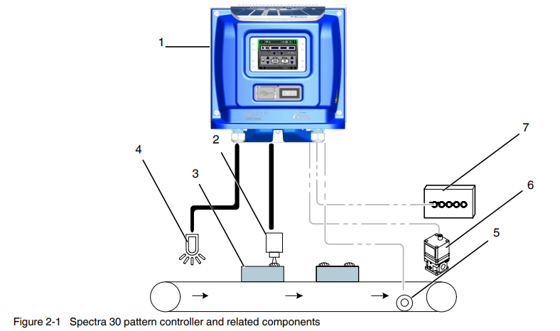 Nordson Spectra 30 Pattern Controller User Manual Nordson Spectra 30 Pattern Controller-1