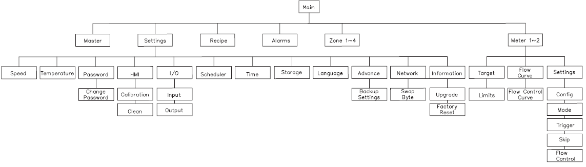 Nordson TruFlow Flex Adhesive Dispensing Controller-17