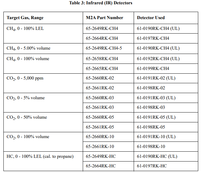 RKI Instruments M2A-XL Stand Alone Transmitter User Manual 10