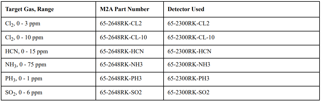 RKI Instruments M2A-XL Stand Alone Transmitter User Manual 18