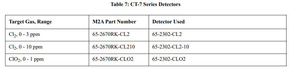 RKI Instruments M2A-XL Stand Alone Transmitter User Manual 20