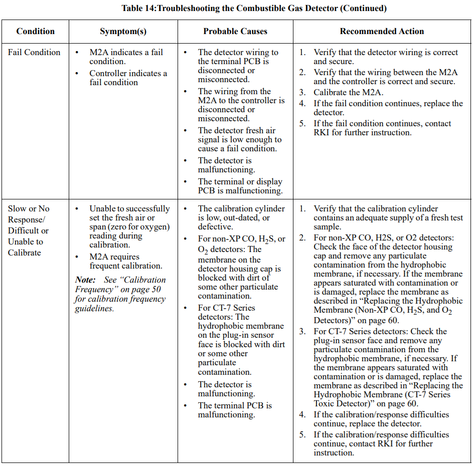 RKI Instruments M2A-XL Stand Alone Transmitter User Manual 31