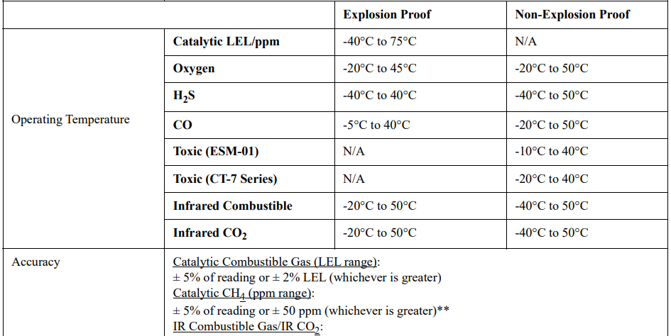 RKI Instruments M2A-XL Stand Alone Transmitter User Manual 5