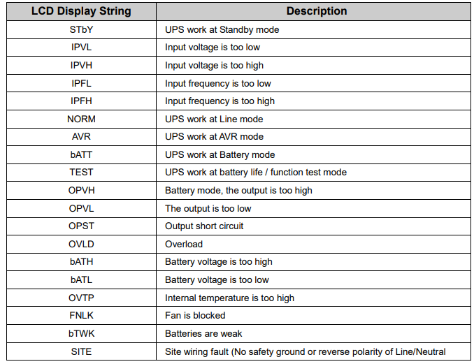 Smart Power Systems DSS1500RT-TBF Line Interactive UPS User Guide 17