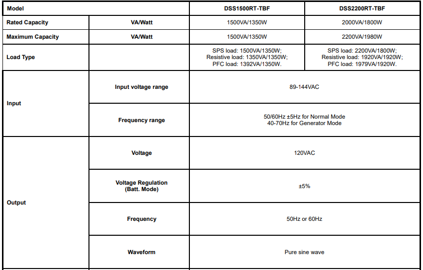 Smart Power Systems DSS1500RT-TBF Line Interactive UPS User Guide 28