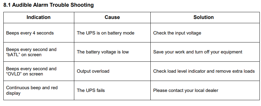Smart Power Systems DSS1500RT-TBF Line Interactive UPS User Guide 30