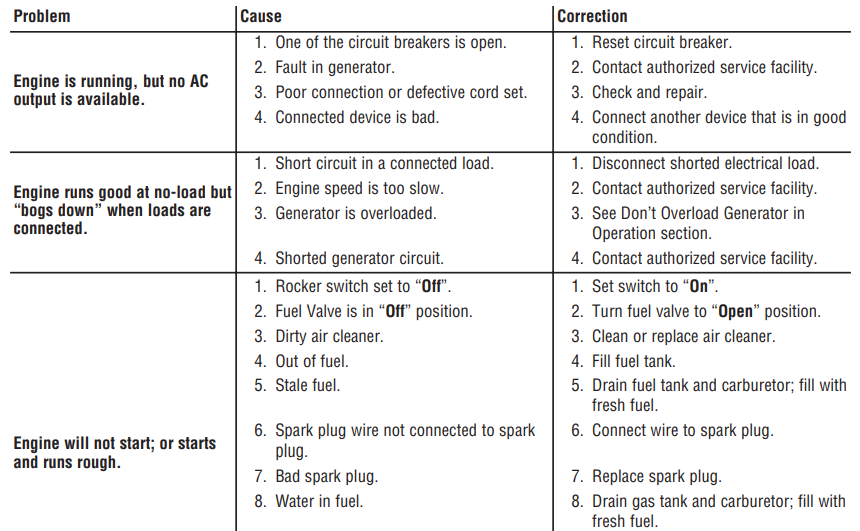 Troy-Bilt 30331 3550-Watts Portable Generator User Manual Troy-Bilt 30331 3550-Watts Portable Generator User Manual 16
