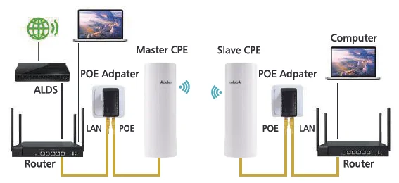 Adalov CPE365 Gigabit Wireless Bridge-10