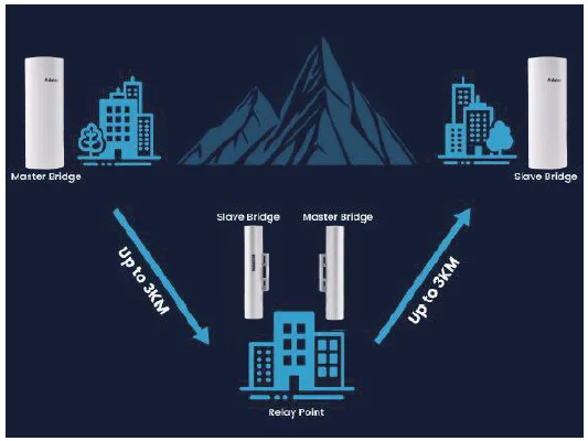 Adalov CPE365 Gigabit Wireless Bridge-14