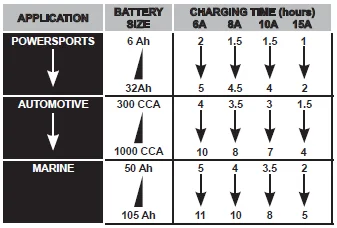 Duralast DL-15D 15 Amps Battery Charger User Guide Duralast DL-15D 15 Amps Battery Charger-1