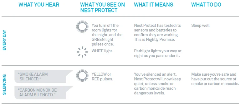 Google Nest Protect-Battery Smoke and CO Smart Alarm User Manual Google Nest Protect-Battery Smoke and CO Smart Alarm-6