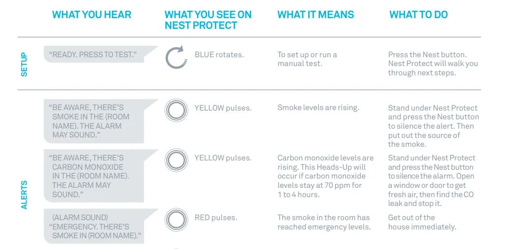 Google Nest-Wired Smoke and CO Smart Alarm User Guide Google Nest-Wired Smoke and CO Smart Alarm User Guide prod 22