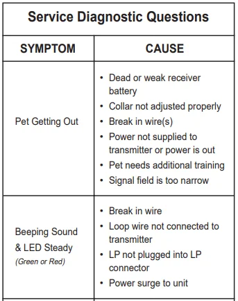 Invisible Fence ICT-725 Transmitter User Guide 16