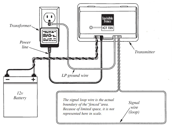 Invisible Fence ICT-725 Transmitter User Guide 3