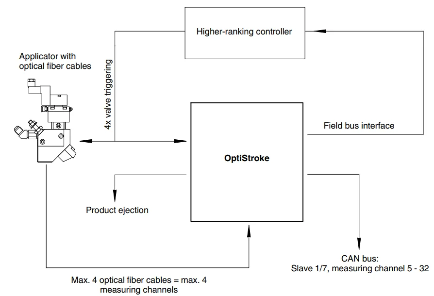 Nordson OptiStroke Needle Stroke Detection System-1