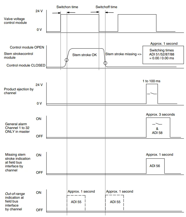 Nordson OptiStroke Needle Stroke Detection System-6